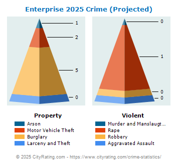 Enterprise Crime 2025