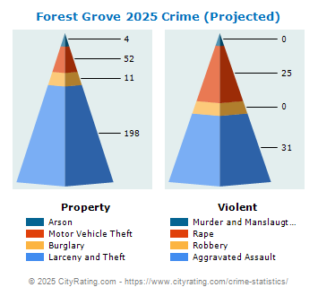 Forest Grove Crime 2025