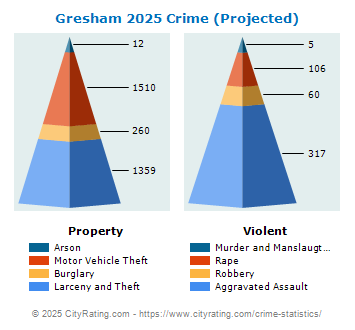 Gresham Crime 2025