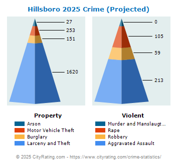 Hillsboro Crime 2025