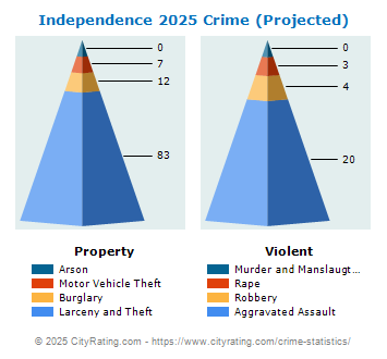 Independence Crime 2025