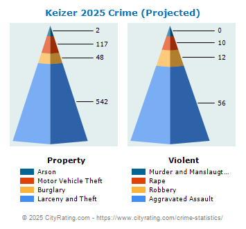 Keizer Crime 2025