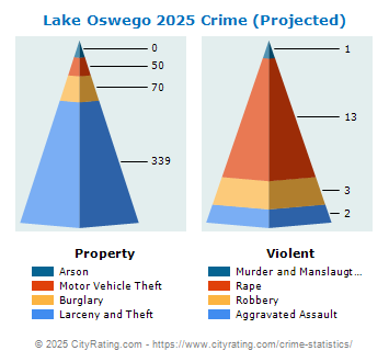 Lake Oswego Crime 2025