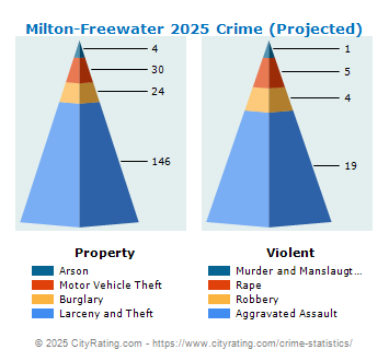 Milton-Freewater Crime 2025