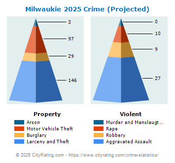 Milwaukie Crime 2025