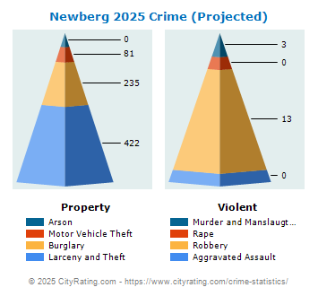 Newberg Crime 2025