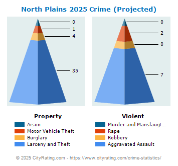 North Plains Crime 2025