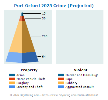 Port Orford Crime 2025