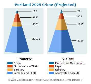 Portland Crime 2025