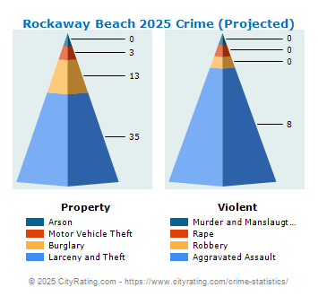 Rockaway Beach Crime 2025