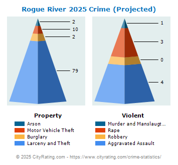 Rogue River Crime 2025