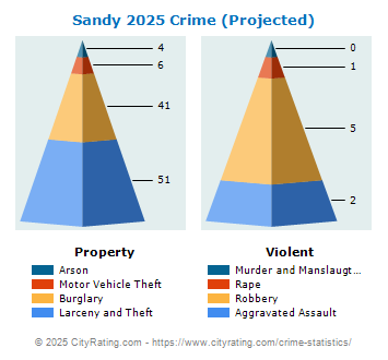 Sandy Crime 2025