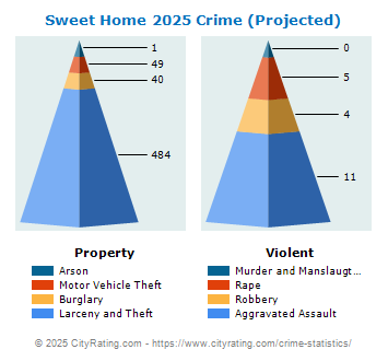 Sweet Home Crime 2025