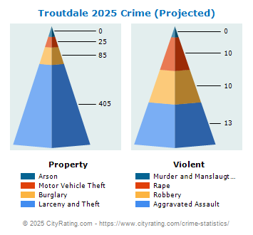 Troutdale Crime 2025