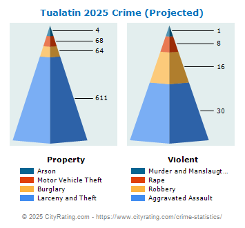 Tualatin Crime 2025