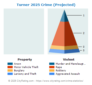 Turner Crime 2025