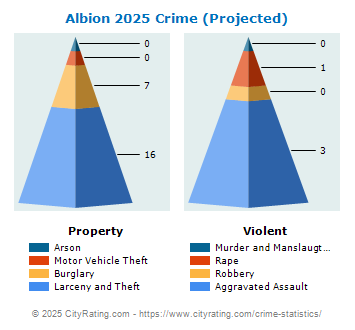 Albion Crime 2025