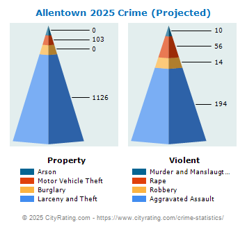 Allentown Crime 2025