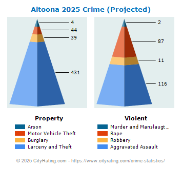 Altoona Crime 2025