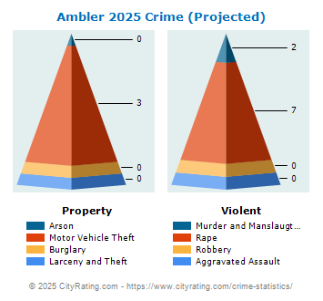 Ambler Crime 2025