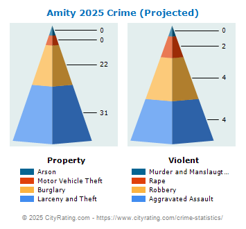 Amity Township Crime 2025