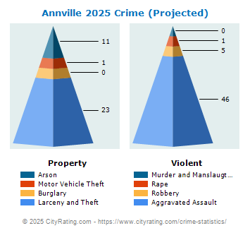 Annville Township Crime 2025