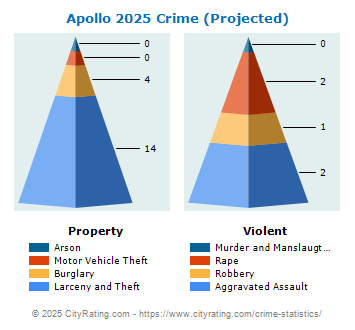 Apollo Crime 2025