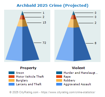 Archbald Crime 2025