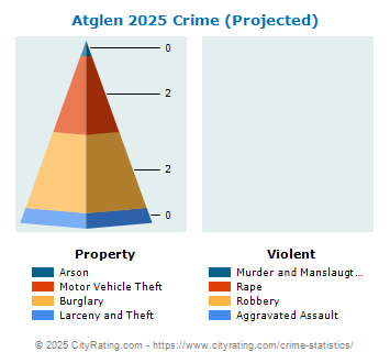 Atglen Crime 2025