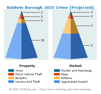 Baldwin Borough Crime 2025