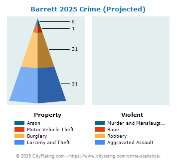 Barrett Township Crime 2025