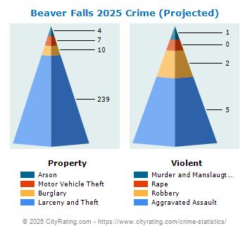 Beaver Falls Crime 2025