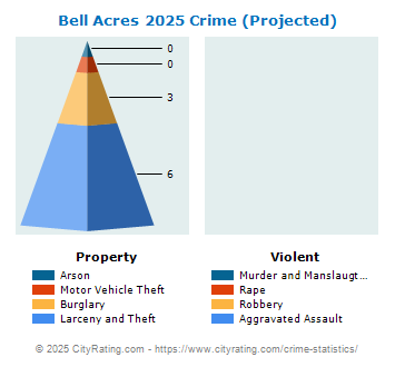 Bell Acres Crime 2025