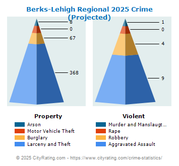 Berks-Lehigh Regional Crime 2025