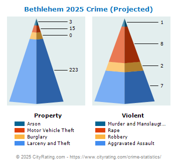 Bethlehem Township Crime 2025