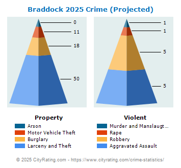 Braddock Crime 2025