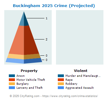 Buckingham Township Crime 2025