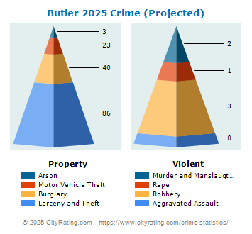 Butler Crime 2025