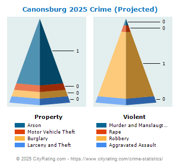 Canonsburg Crime 2025