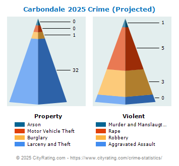 Carbondale Crime 2025