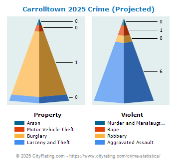 Carrolltown Crime 2025