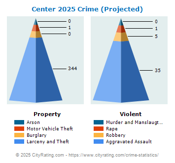 Center Township Crime 2025