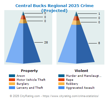 Central Bucks Regional Crime 2025