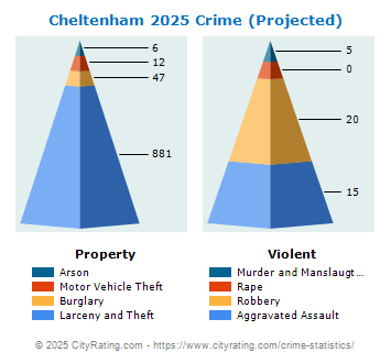 Cheltenham Township Crime 2025