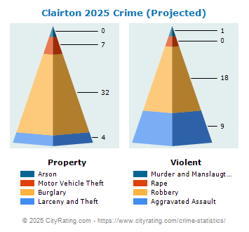 Clairton Crime 2025