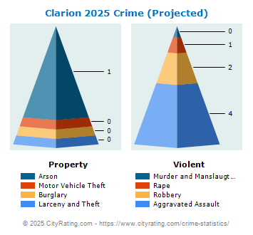 Clarion Crime 2025