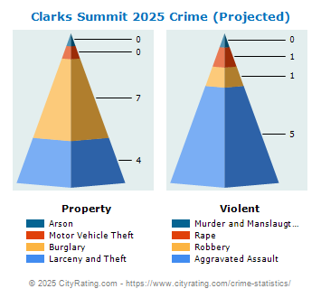 Clarks Summit Crime 2025