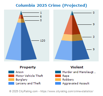 Columbia Crime 2025