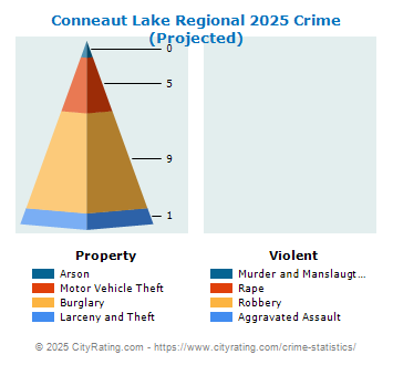 Conneaut Lake Regional Crime 2025