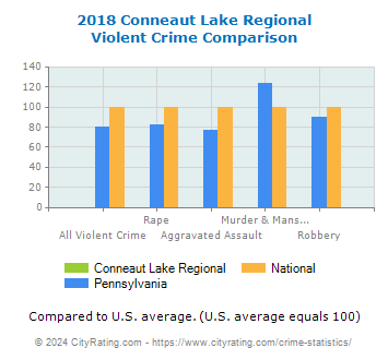 Conneaut Lake Regional Violent Crime vs. State and National Comparison